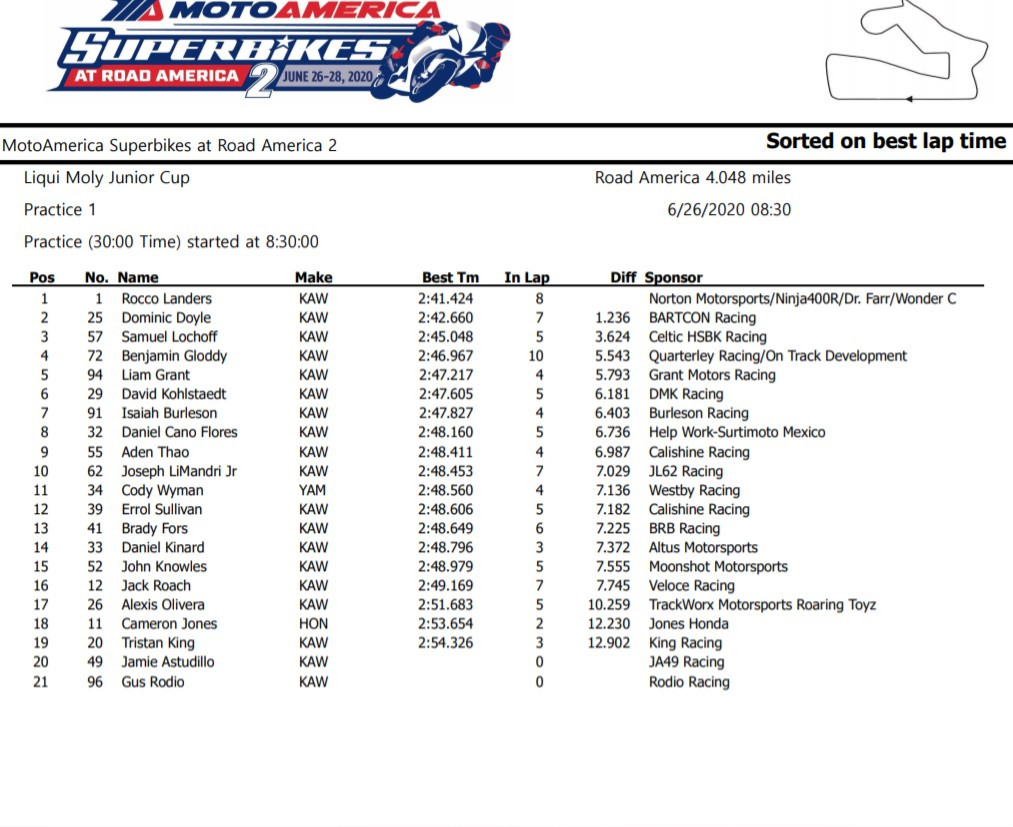 Liqui Moly Junior Cup Free Practice One Results