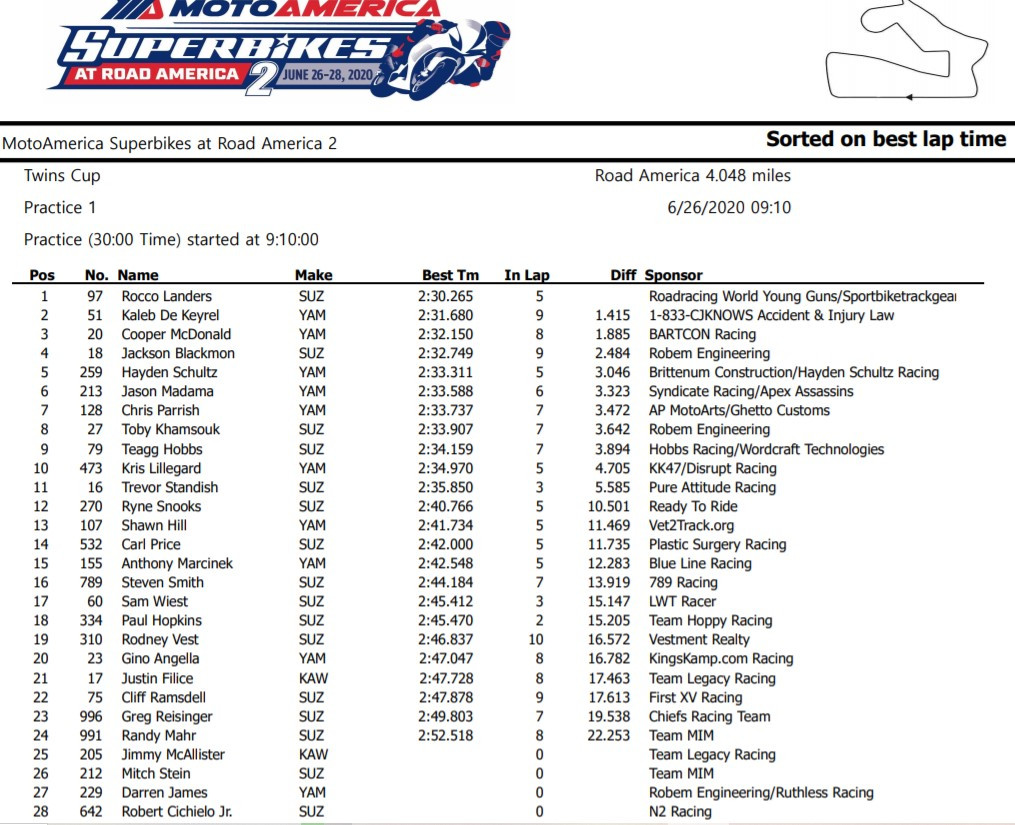 MotoAmerica Twins Cup Free Practice One Results