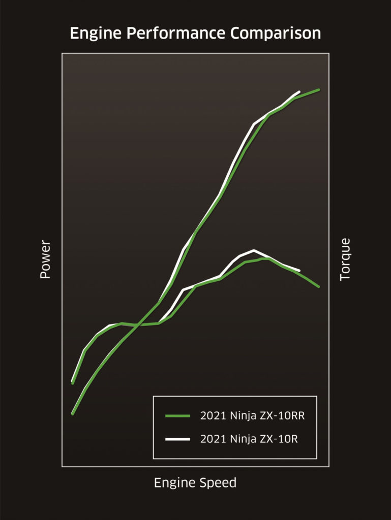 A comparison of the power outputs of the 2021-model Kawasaki ZX-10R and the ZX-10RR. Image courtesy Kawasaki Motors Corp., U.S.A.