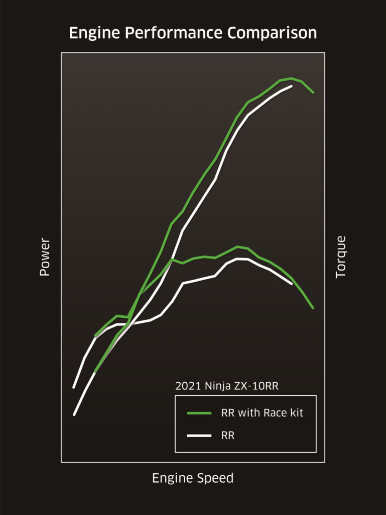 A comparison of the power outputs of a standard 2021-model Kawasaki ZX-10RR and a ZX-10RR outfitted with Kawasaki Genuine Accessories Race Kit parts. Image courtesy Kawasaki Motors Corp., U.S.A.