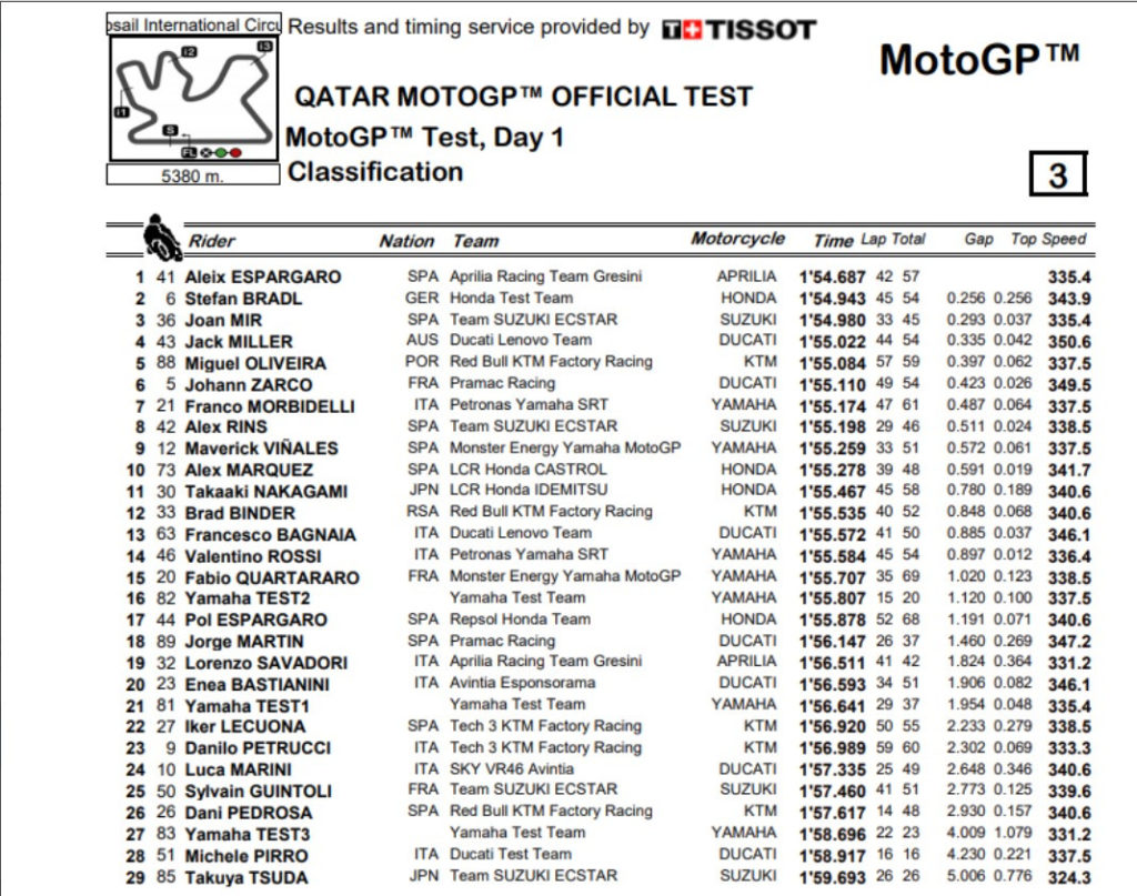 Official lap times from Day One of the MotoGP pre-season test March 6 at Losail International Circuit.