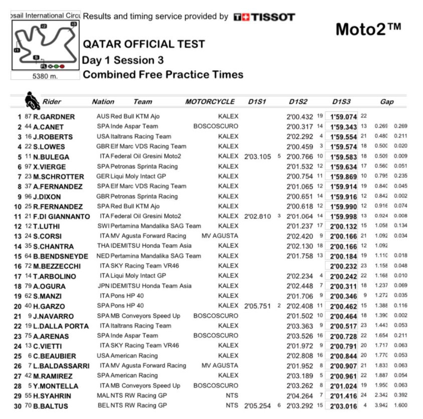 Combined results from Day One of the Moto2 pre-season test at Losail International Circuit in Qatar.