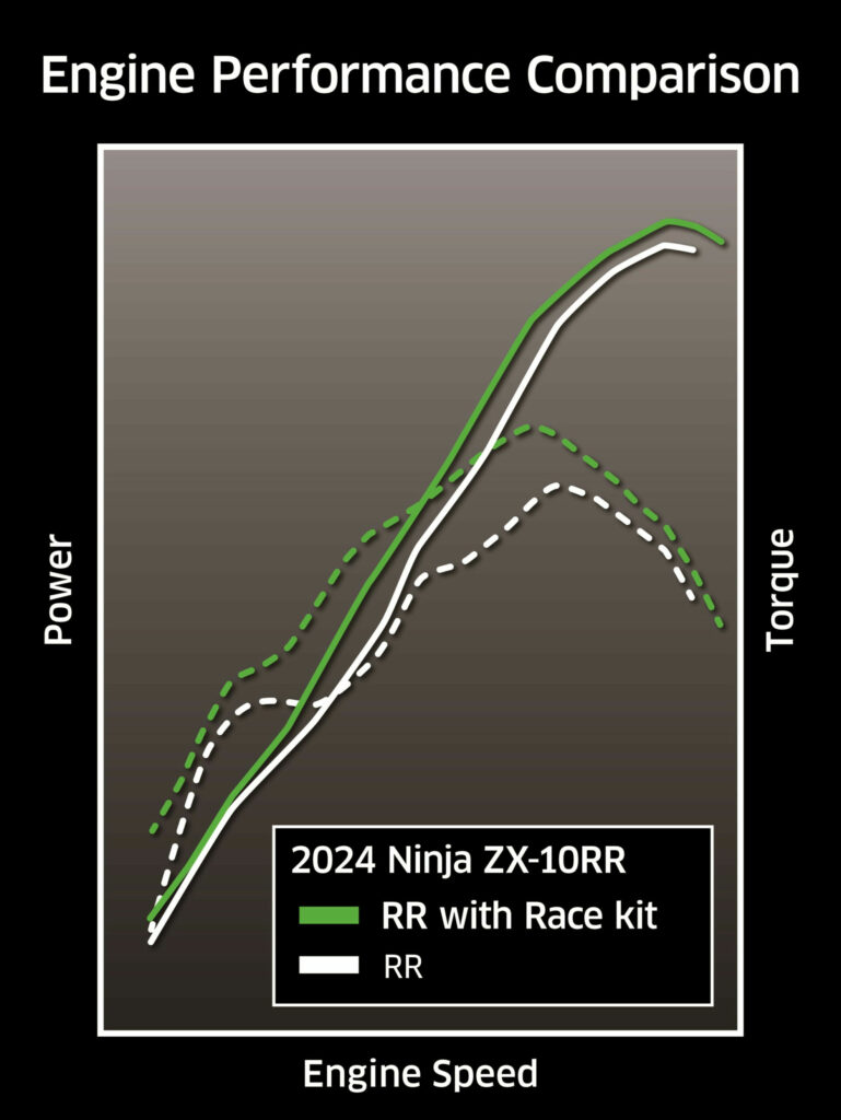 Fitting a Kawasaki Ninja ZX-10RR with the complete Race Kit makes a significant difference in engine performance. Image courtesy Kawasaki Motors Corp., U.S.A.