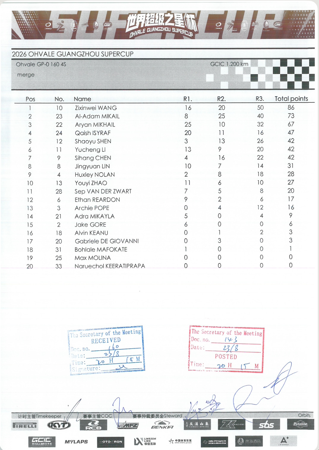gp160 final point