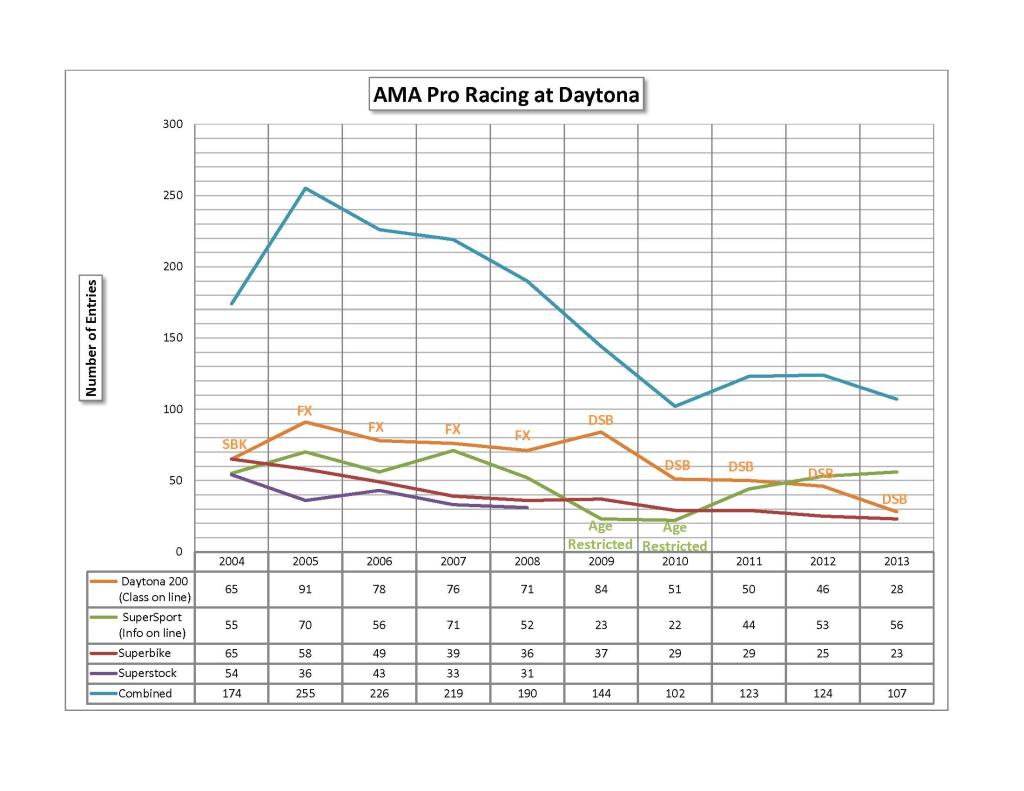 One Day Past Entry Deadline, AMA Pro Racing Lists 28 Riders For 2013 Daytona 200 (Updated With Chart)