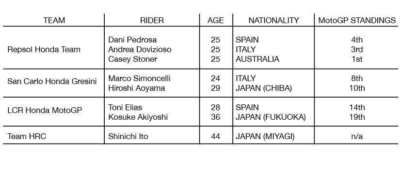 HRC Test Riders Akiyoshi, Ito To Race Honda RC212Vs At Motegi